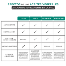 Cargar imagen en el visor de la galería, ACEITE CORPORAL HIDRATACIÓN INTENSIVA- Vitamina E 120ml SKU: 7502306460555